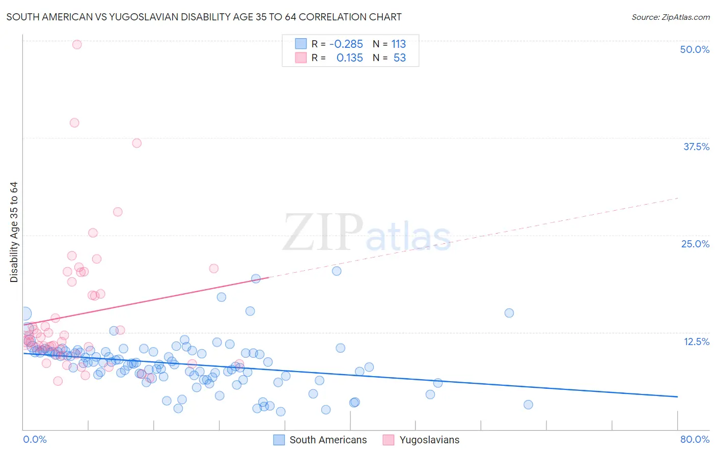 South American vs Yugoslavian Disability Age 35 to 64