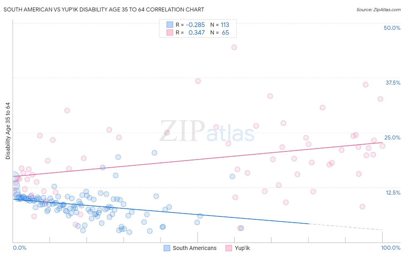 South American vs Yup'ik Disability Age 35 to 64