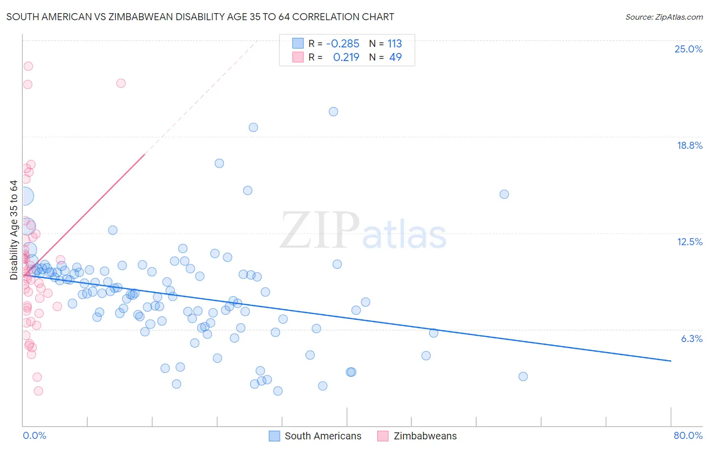 South American vs Zimbabwean Disability Age 35 to 64