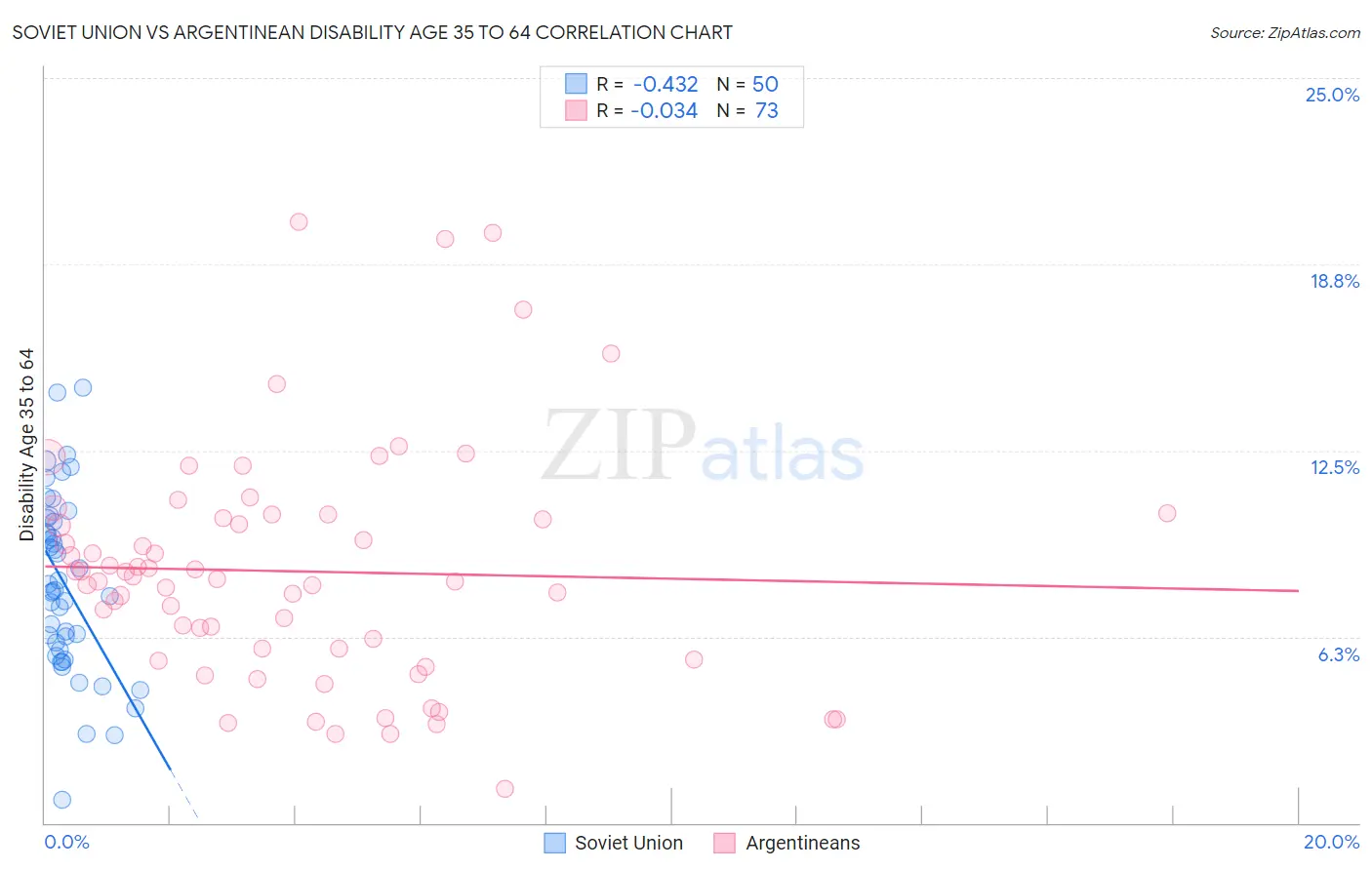 Soviet Union vs Argentinean Disability Age 35 to 64