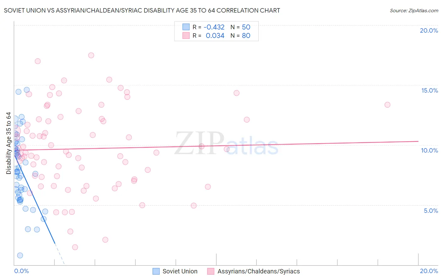 Soviet Union vs Assyrian/Chaldean/Syriac Disability Age 35 to 64