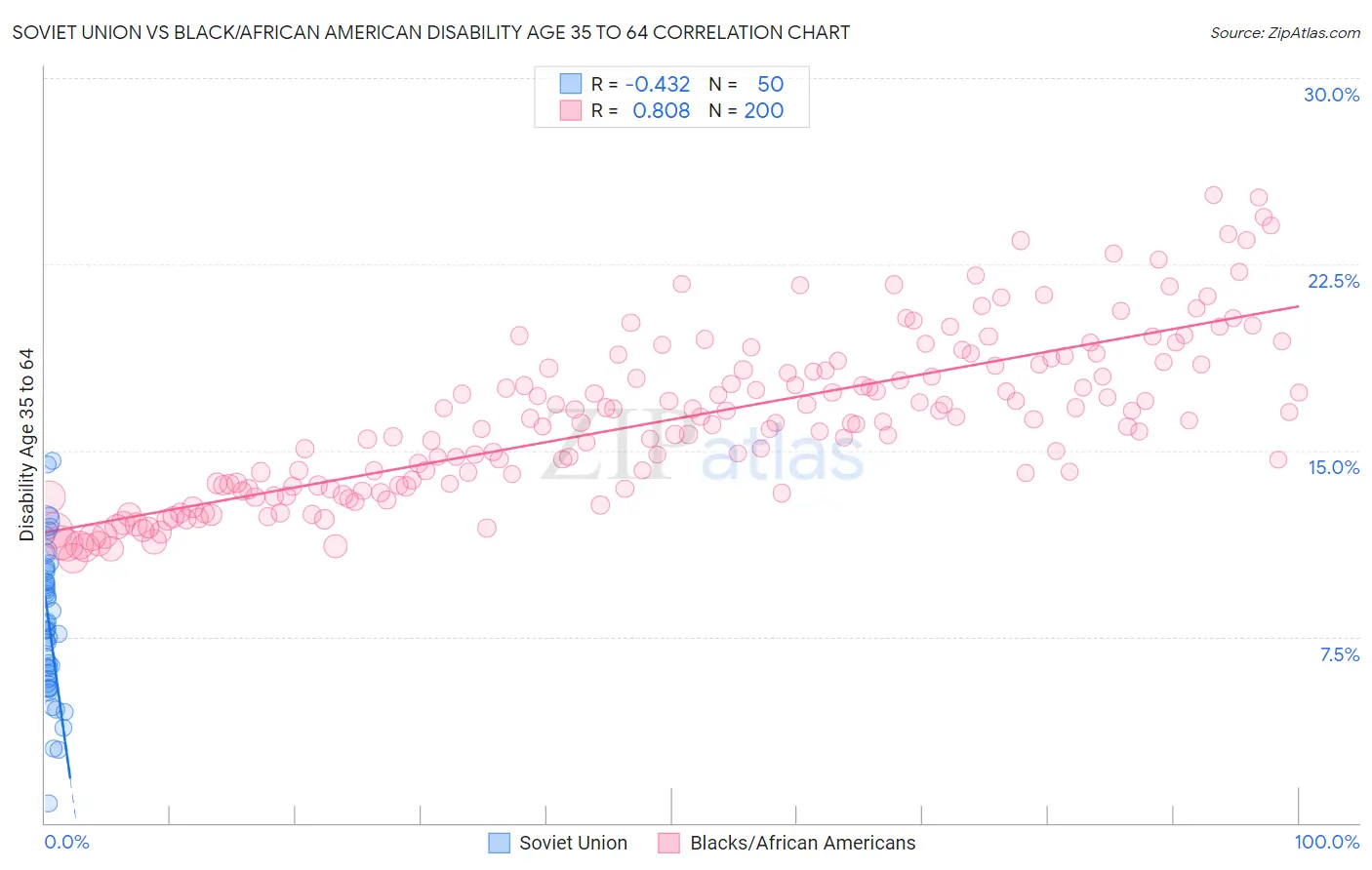 Soviet Union vs Black/African American Disability Age 35 to 64