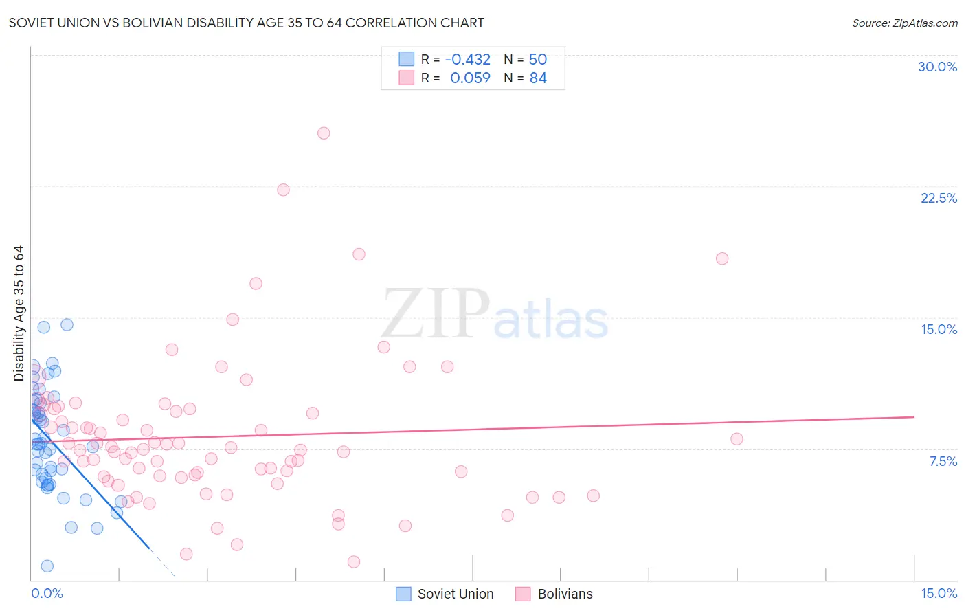 Soviet Union vs Bolivian Disability Age 35 to 64