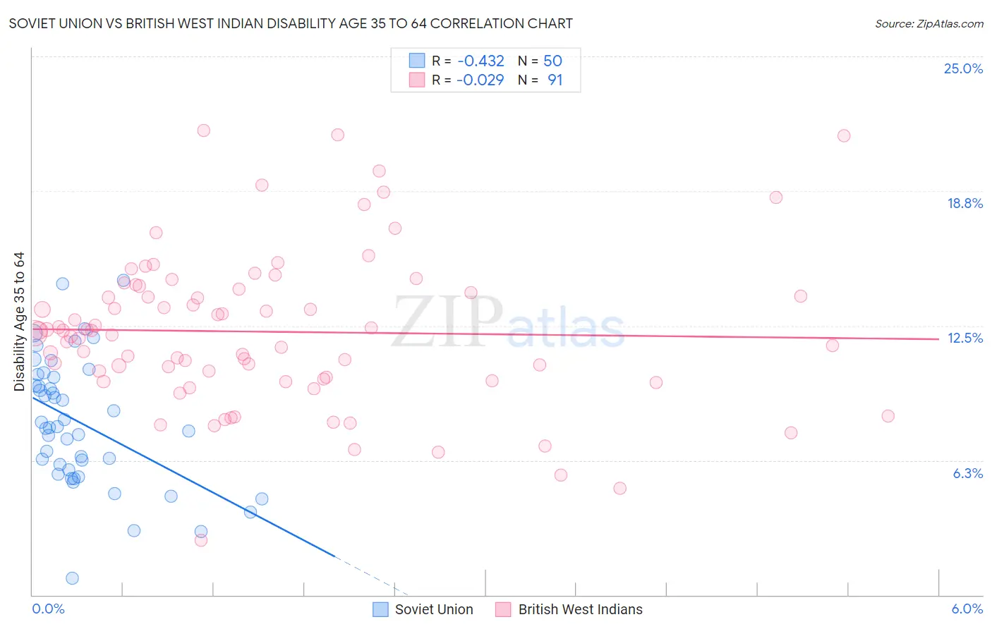 Soviet Union vs British West Indian Disability Age 35 to 64