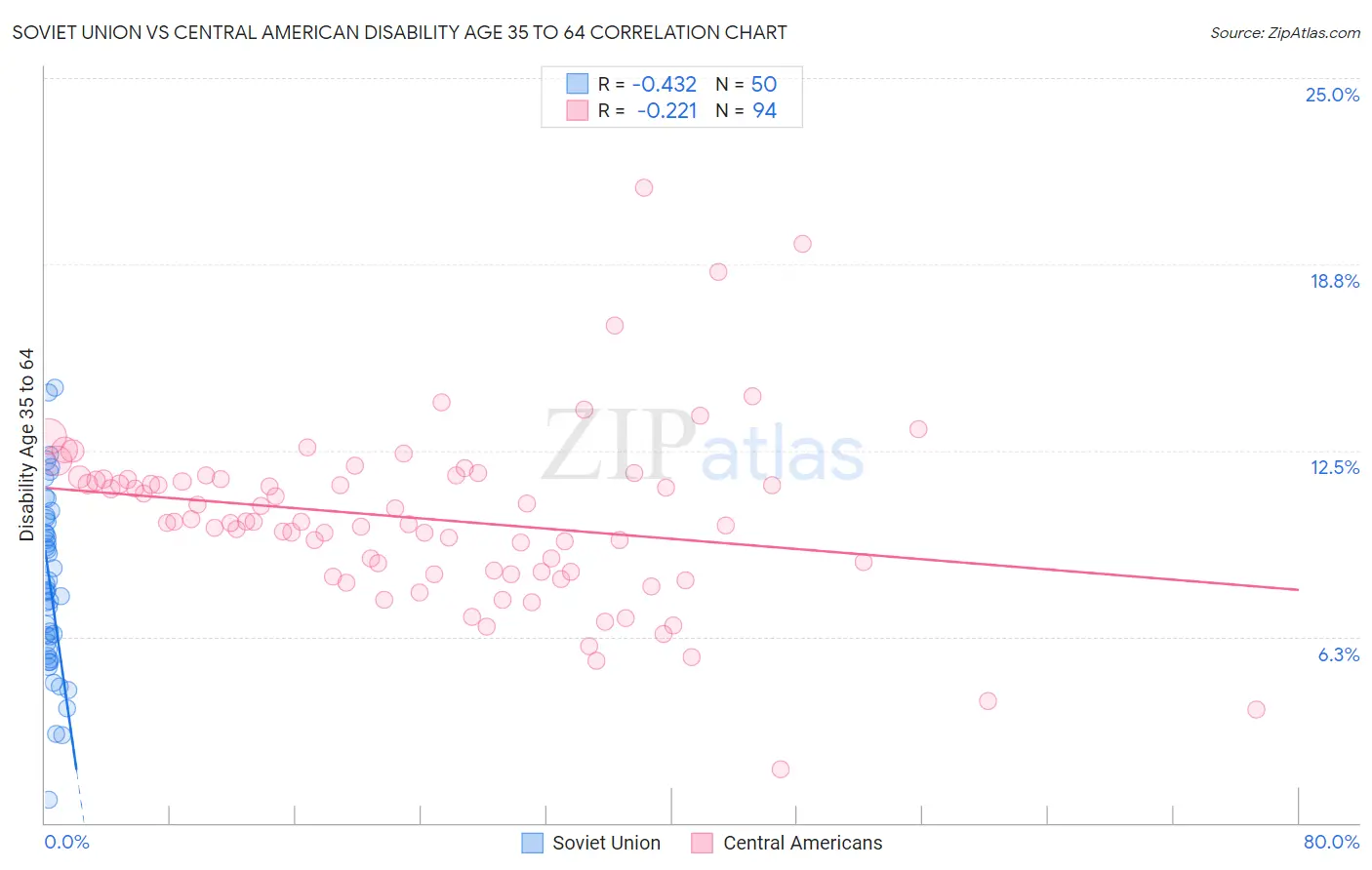 Soviet Union vs Central American Disability Age 35 to 64