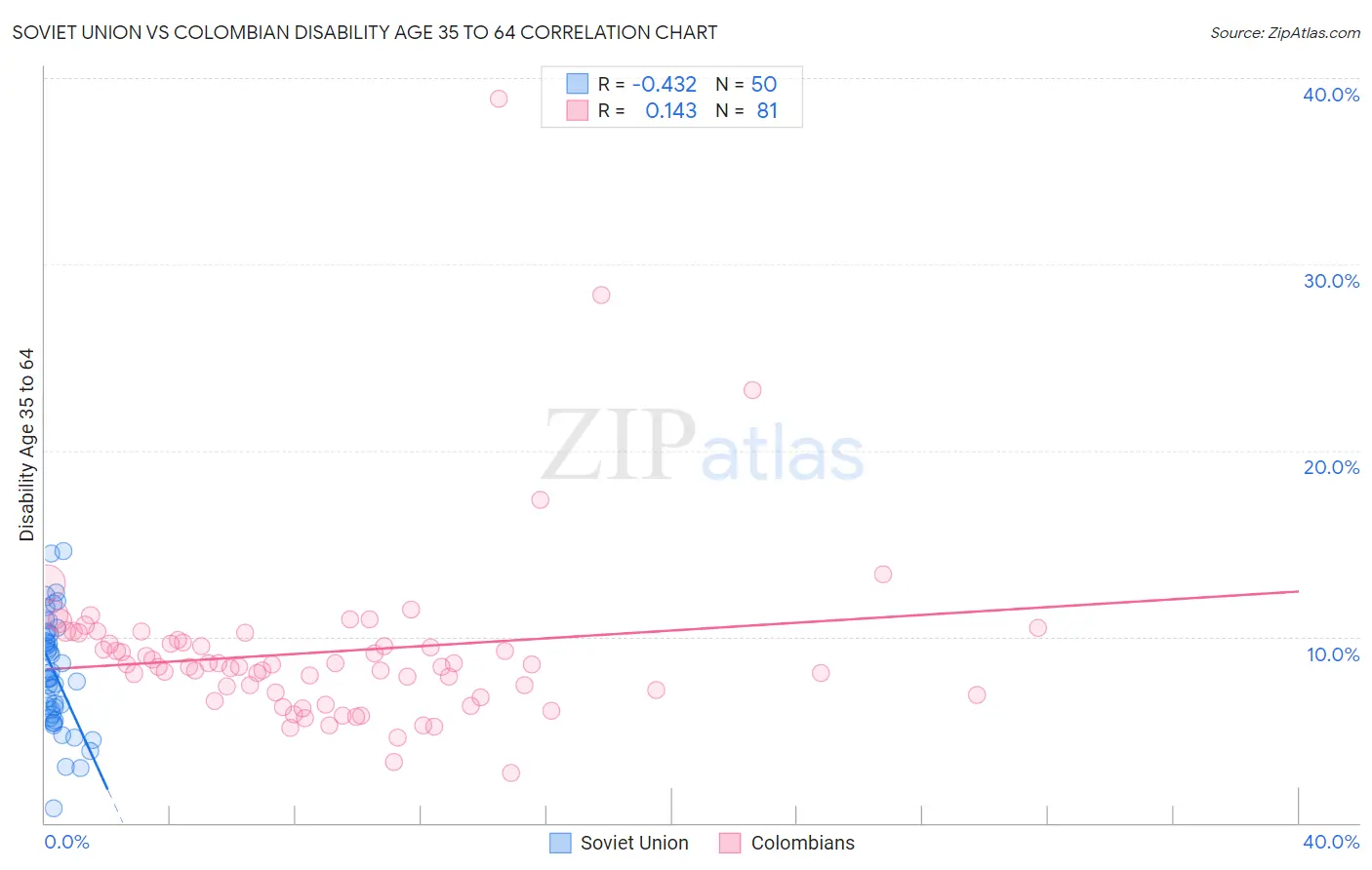 Soviet Union vs Colombian Disability Age 35 to 64