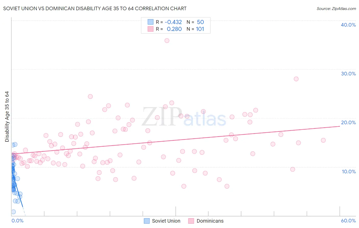 Soviet Union vs Dominican Disability Age 35 to 64