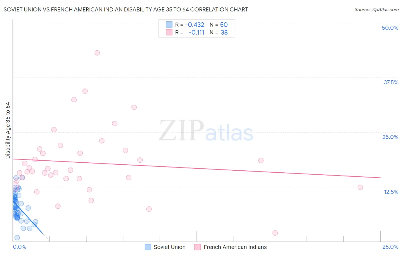 Soviet Union vs French American Indian Disability Age 35 to 64