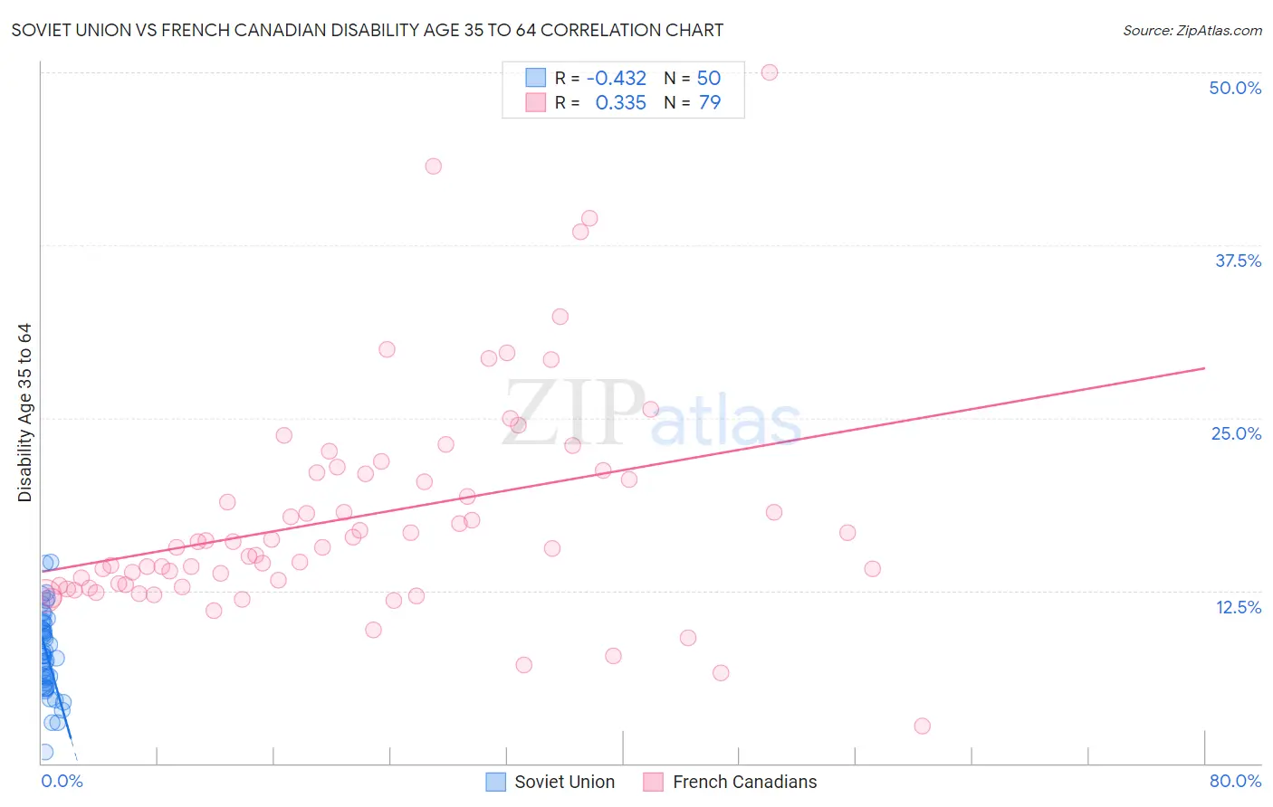 Soviet Union vs French Canadian Disability Age 35 to 64