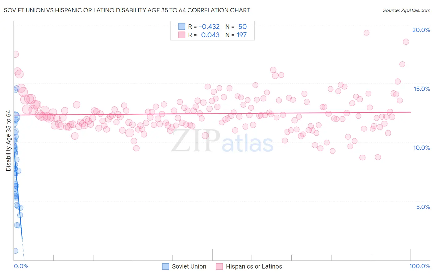 Soviet Union vs Hispanic or Latino Disability Age 35 to 64