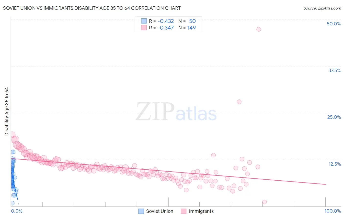Soviet Union vs Immigrants Disability Age 35 to 64