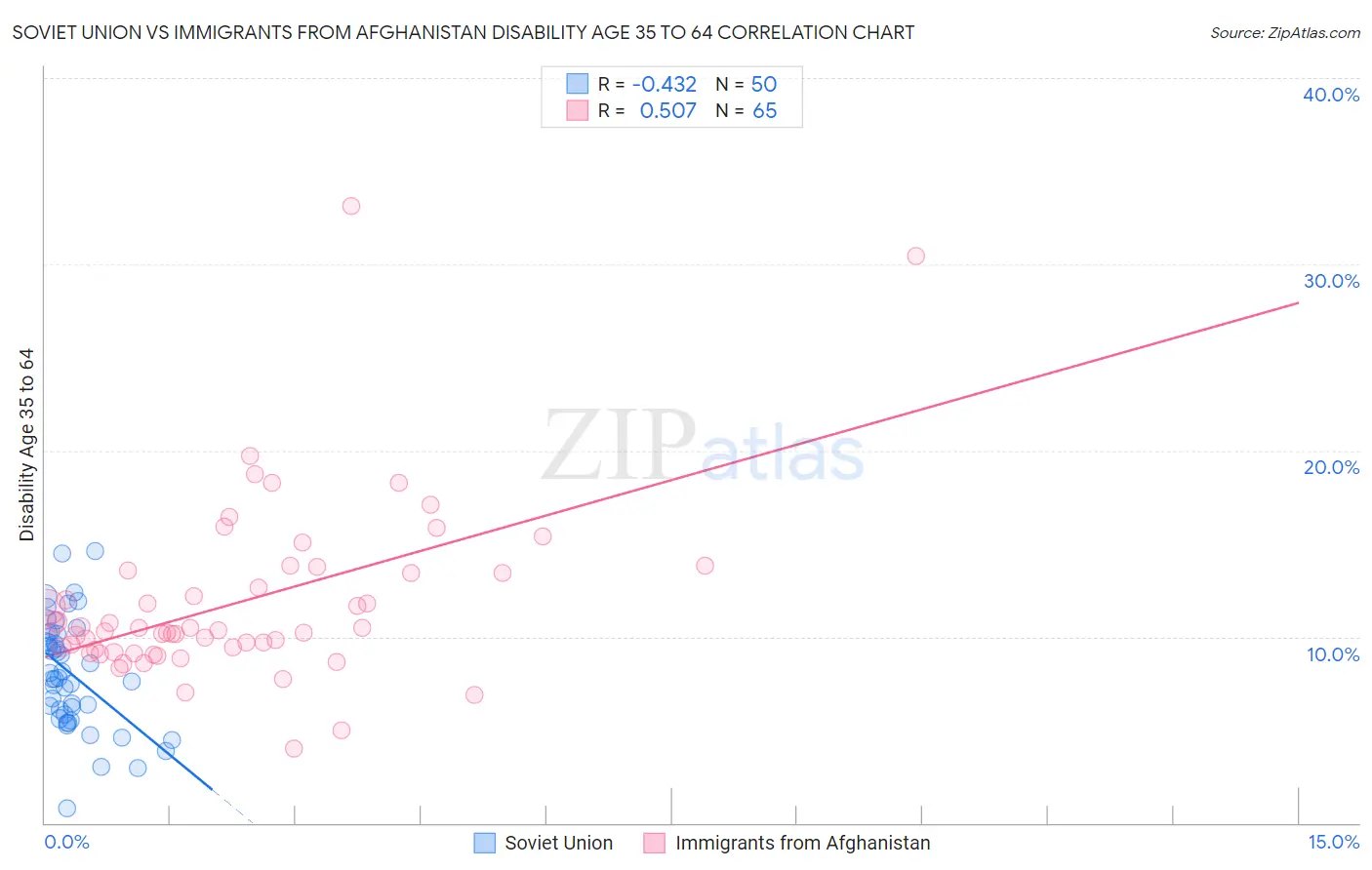 Soviet Union vs Immigrants from Afghanistan Disability Age 35 to 64