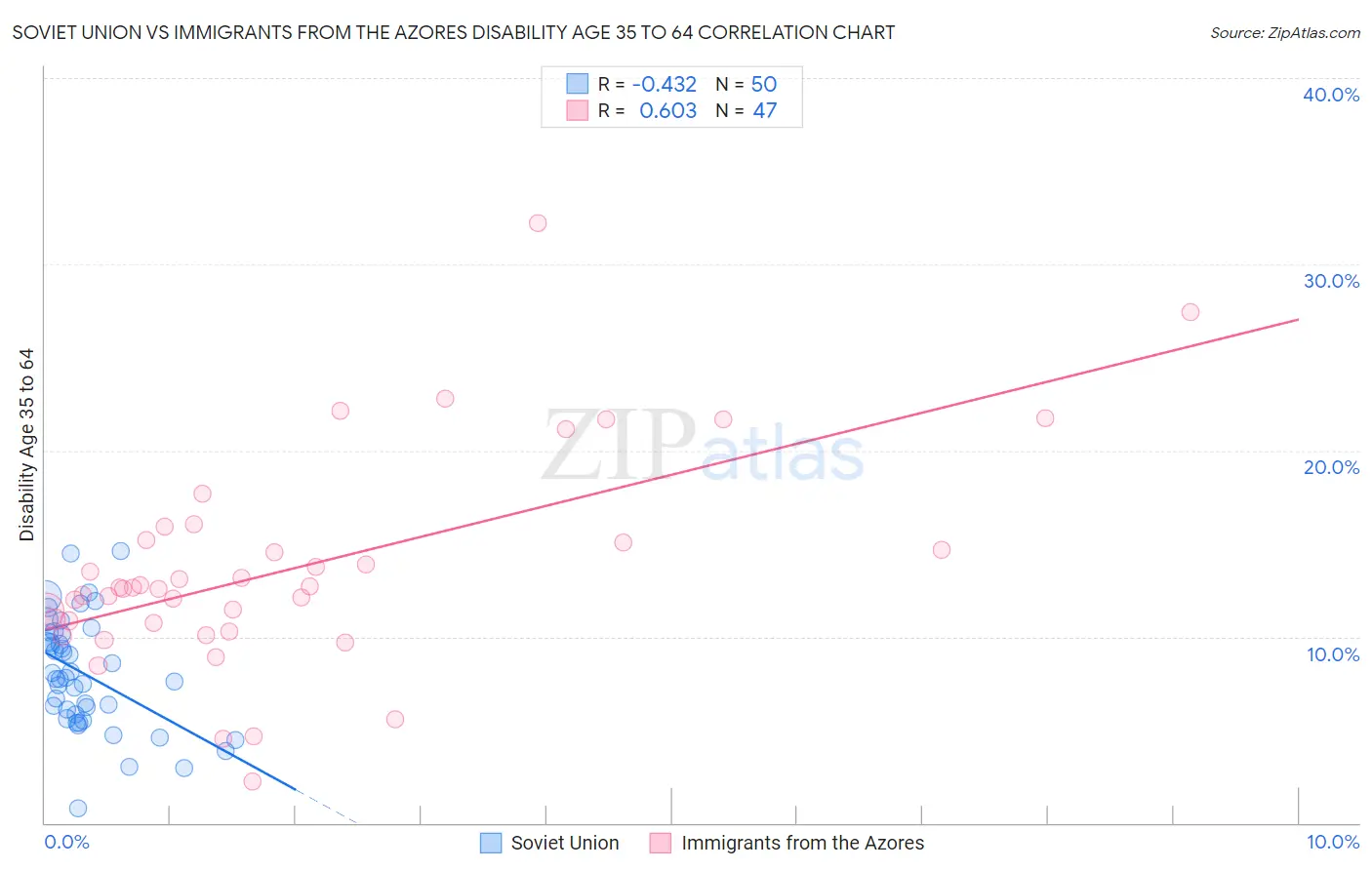 Soviet Union vs Immigrants from the Azores Disability Age 35 to 64