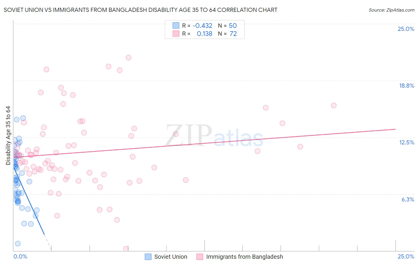 Soviet Union vs Immigrants from Bangladesh Disability Age 35 to 64
