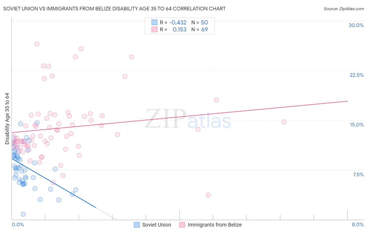 Soviet Union vs Immigrants from Belize Disability Age 35 to 64