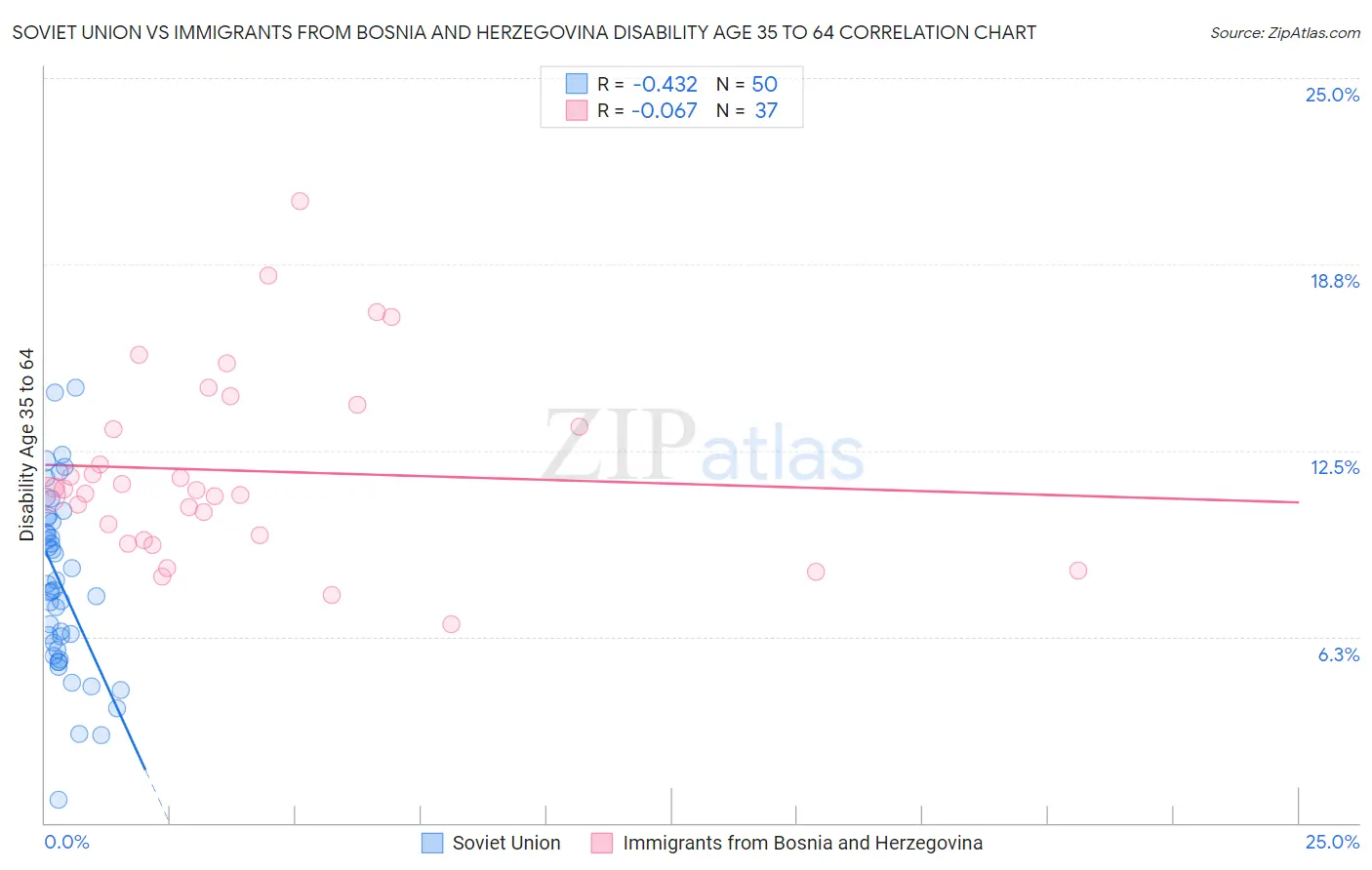 Soviet Union vs Immigrants from Bosnia and Herzegovina Disability Age 35 to 64