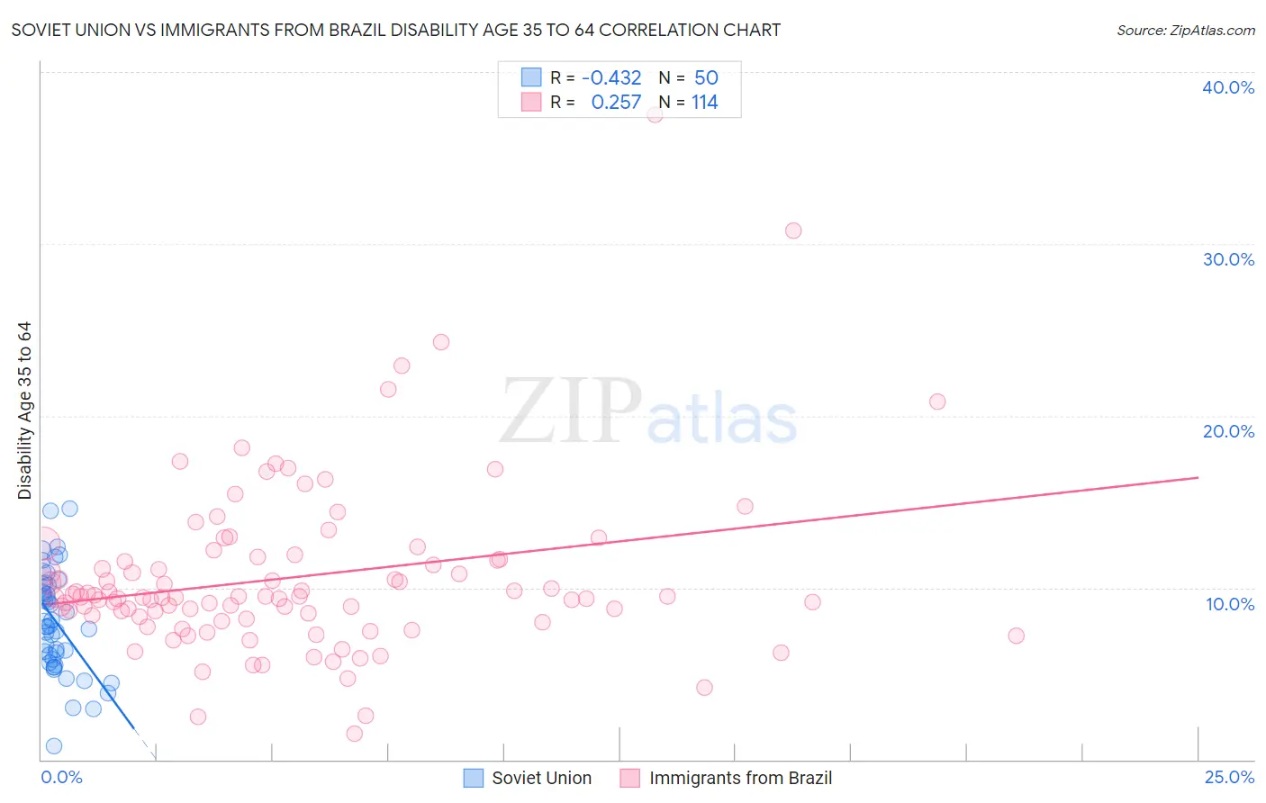 Soviet Union vs Immigrants from Brazil Disability Age 35 to 64