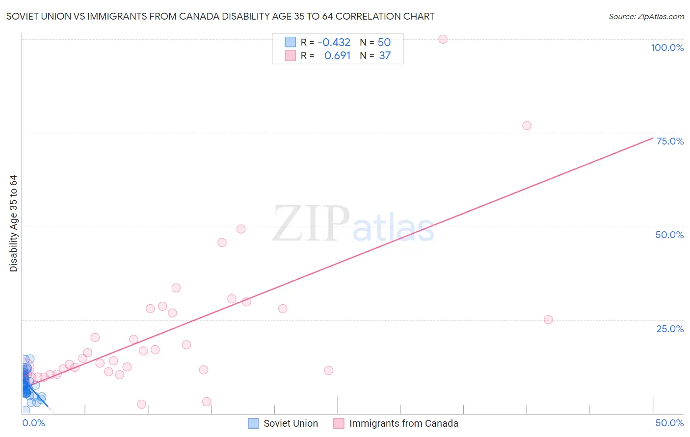 Soviet Union vs Immigrants from Canada Disability Age 35 to 64