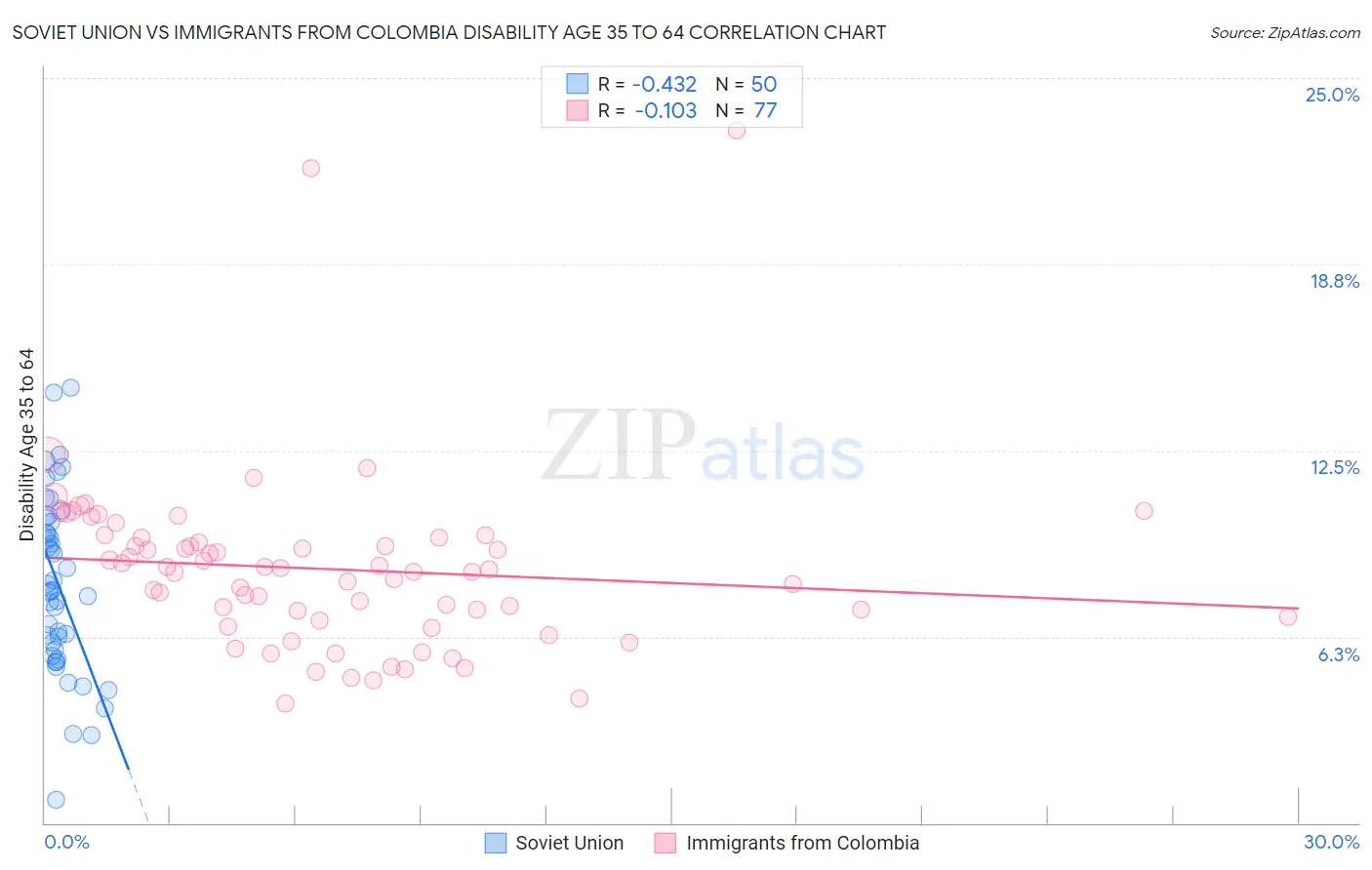 Soviet Union vs Immigrants from Colombia Disability Age 35 to 64