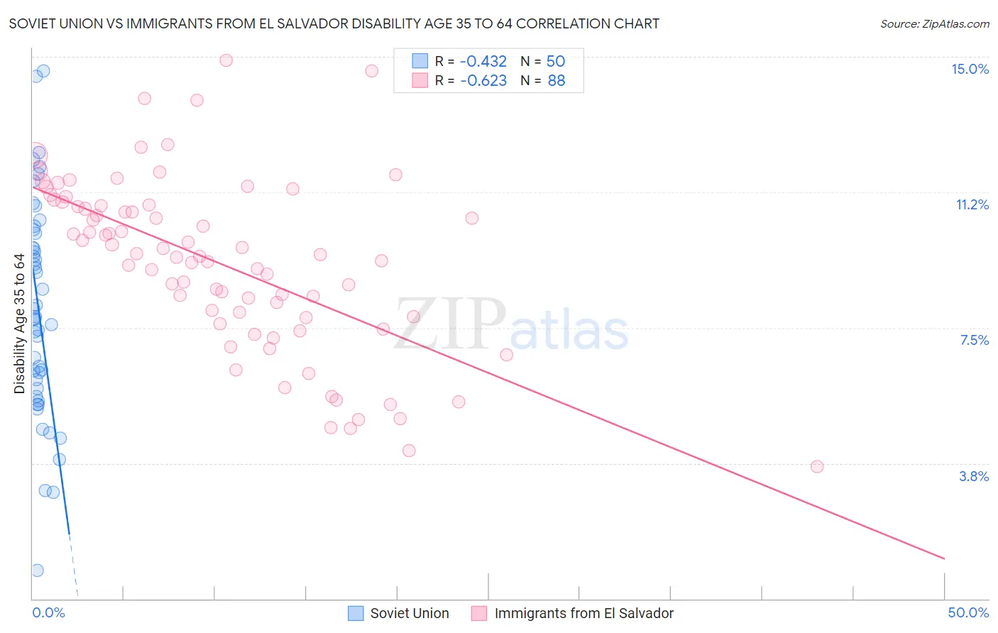 Soviet Union vs Immigrants from El Salvador Disability Age 35 to 64