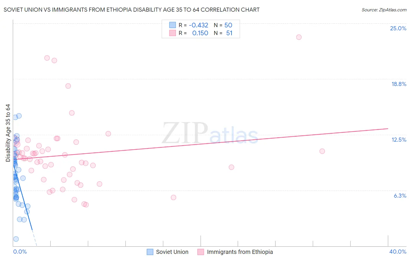 Soviet Union vs Immigrants from Ethiopia Disability Age 35 to 64