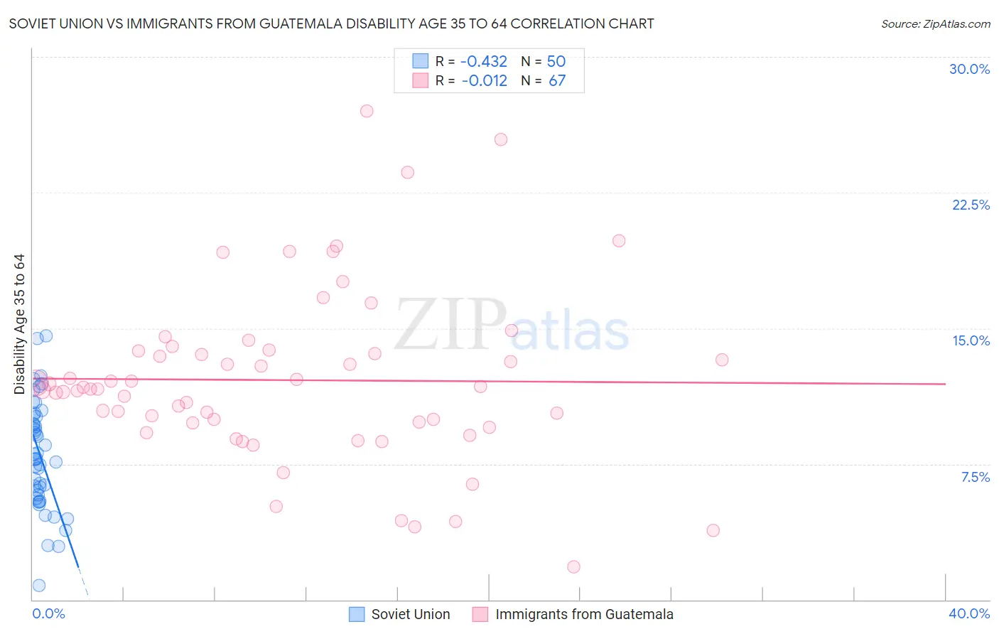 Soviet Union vs Immigrants from Guatemala Disability Age 35 to 64