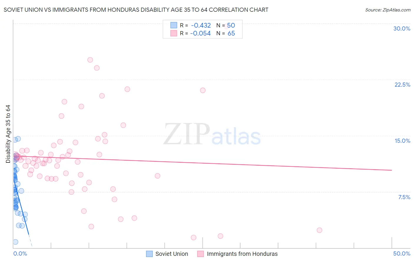Soviet Union vs Immigrants from Honduras Disability Age 35 to 64
