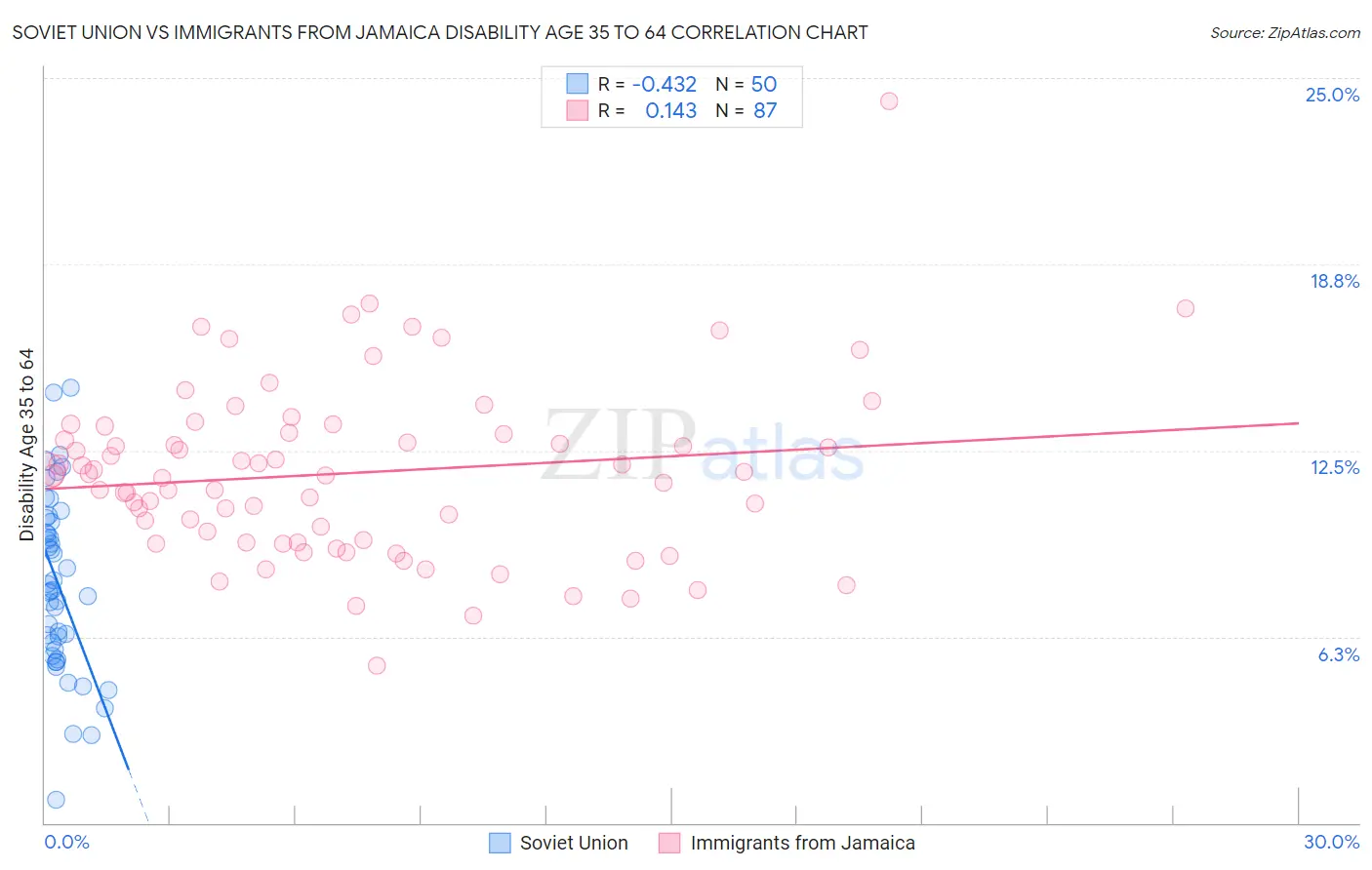 Soviet Union vs Immigrants from Jamaica Disability Age 35 to 64