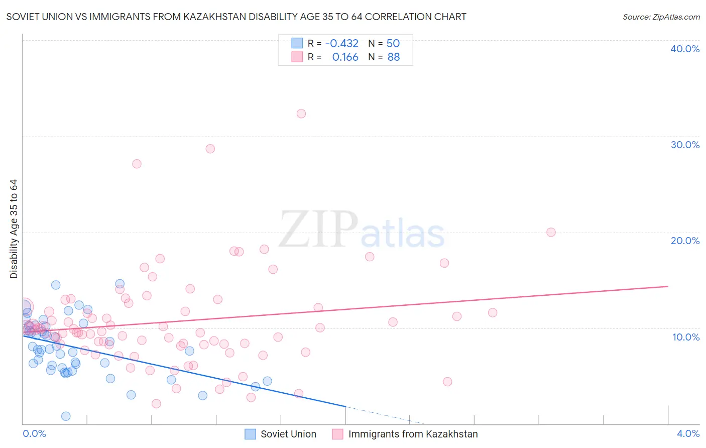 Soviet Union vs Immigrants from Kazakhstan Disability Age 35 to 64