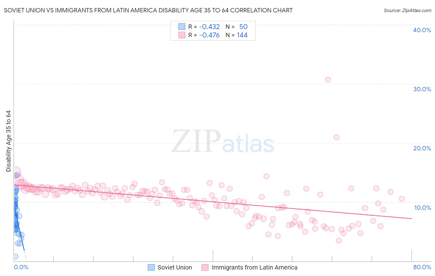 Soviet Union vs Immigrants from Latin America Disability Age 35 to 64