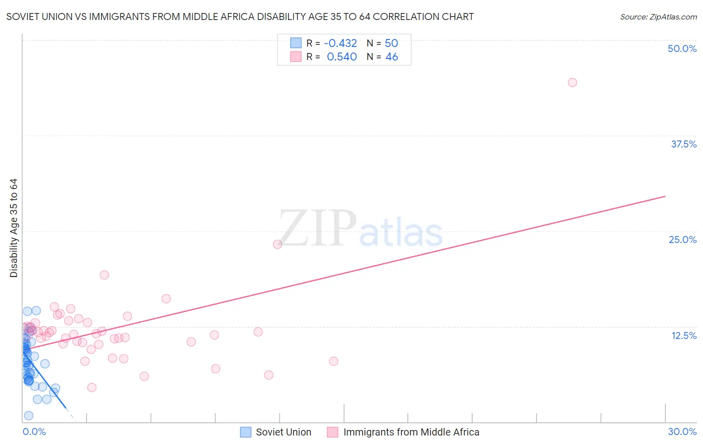 Soviet Union vs Immigrants from Middle Africa Disability Age 35 to 64