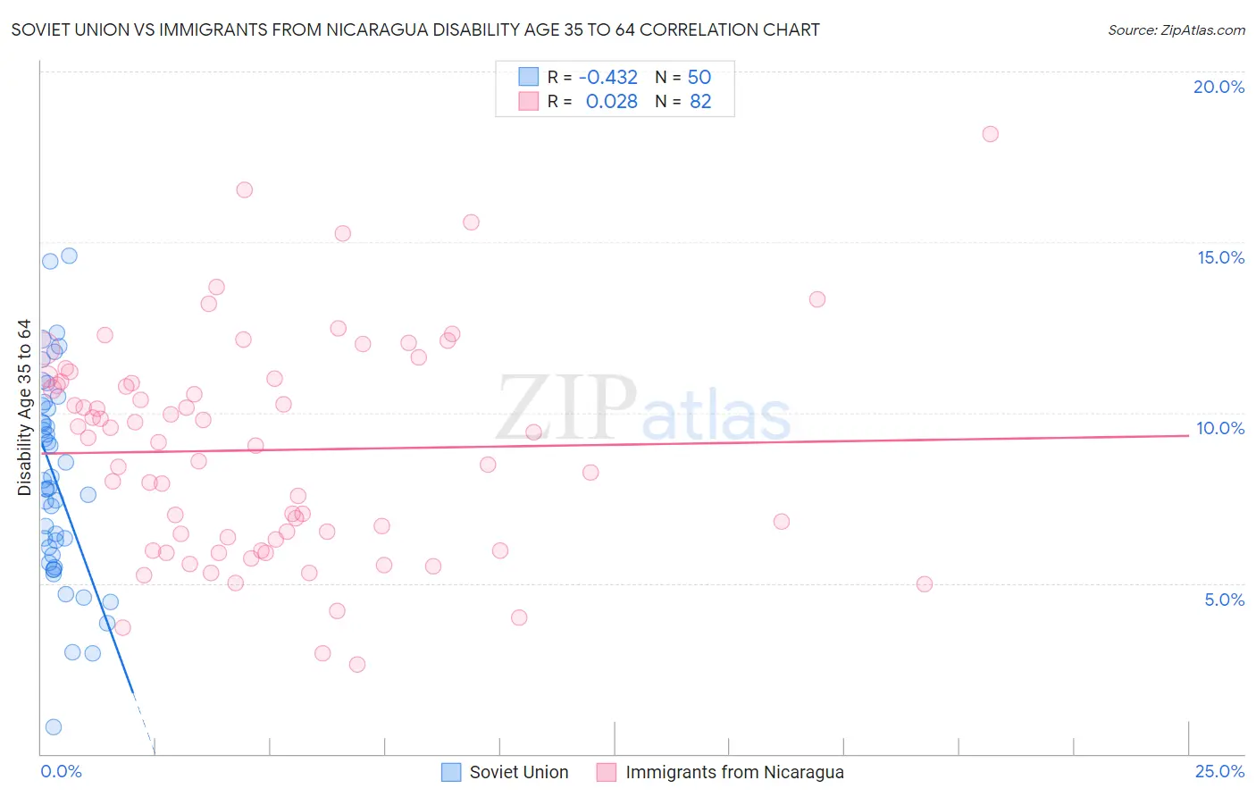 Soviet Union vs Immigrants from Nicaragua Disability Age 35 to 64