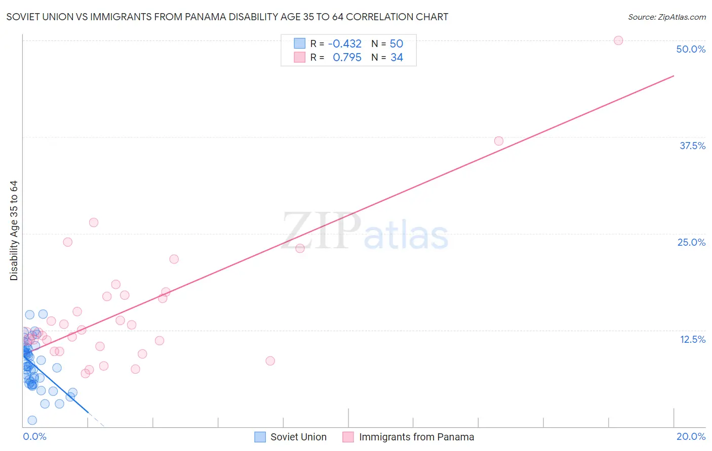 Soviet Union vs Immigrants from Panama Disability Age 35 to 64