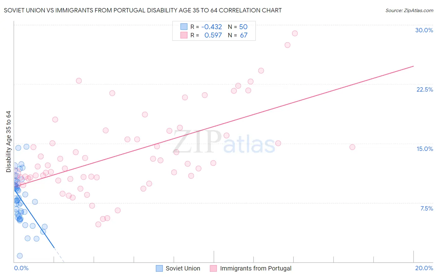 Soviet Union vs Immigrants from Portugal Disability Age 35 to 64