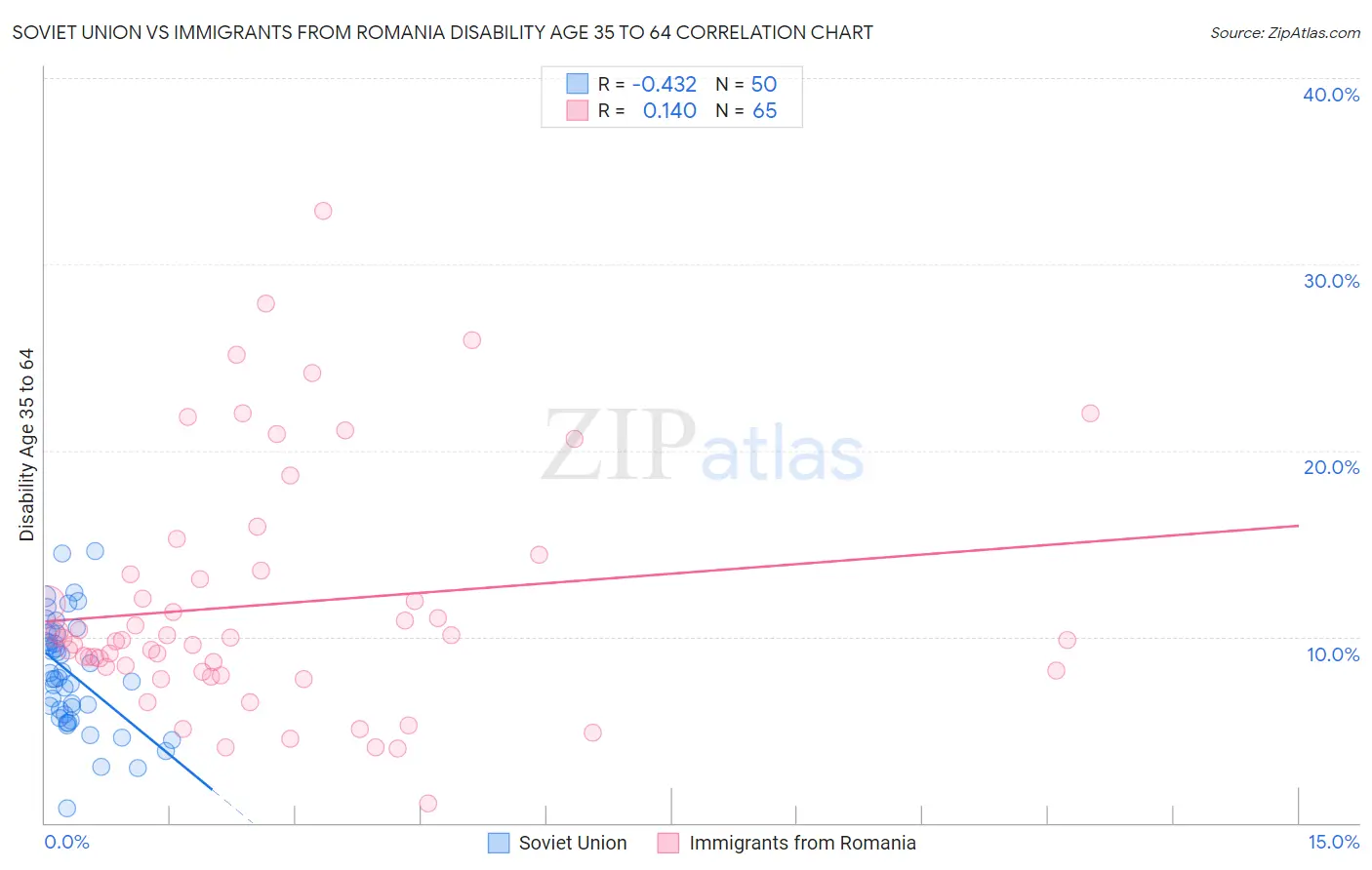 Soviet Union vs Immigrants from Romania Disability Age 35 to 64