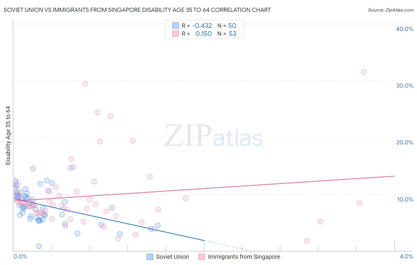 Soviet Union vs Immigrants from Singapore Disability Age 35 to 64