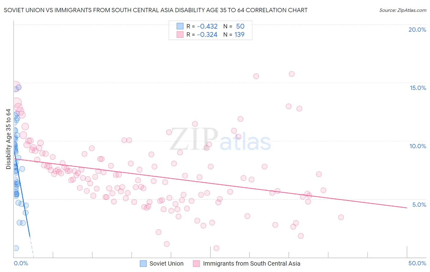 Soviet Union vs Immigrants from South Central Asia Disability Age 35 to 64