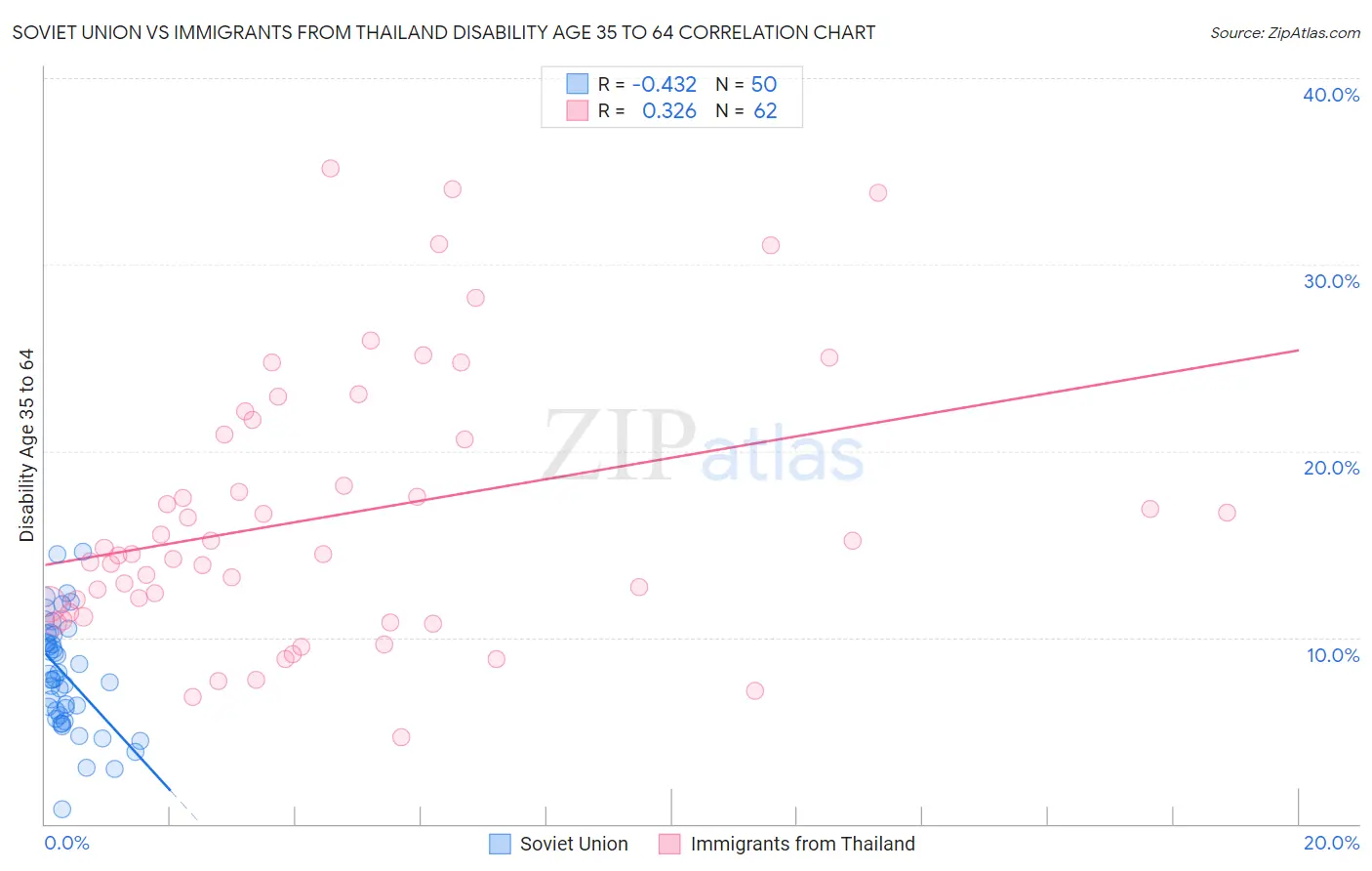 Soviet Union vs Immigrants from Thailand Disability Age 35 to 64