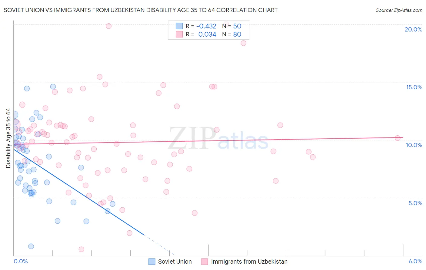 Soviet Union vs Immigrants from Uzbekistan Disability Age 35 to 64