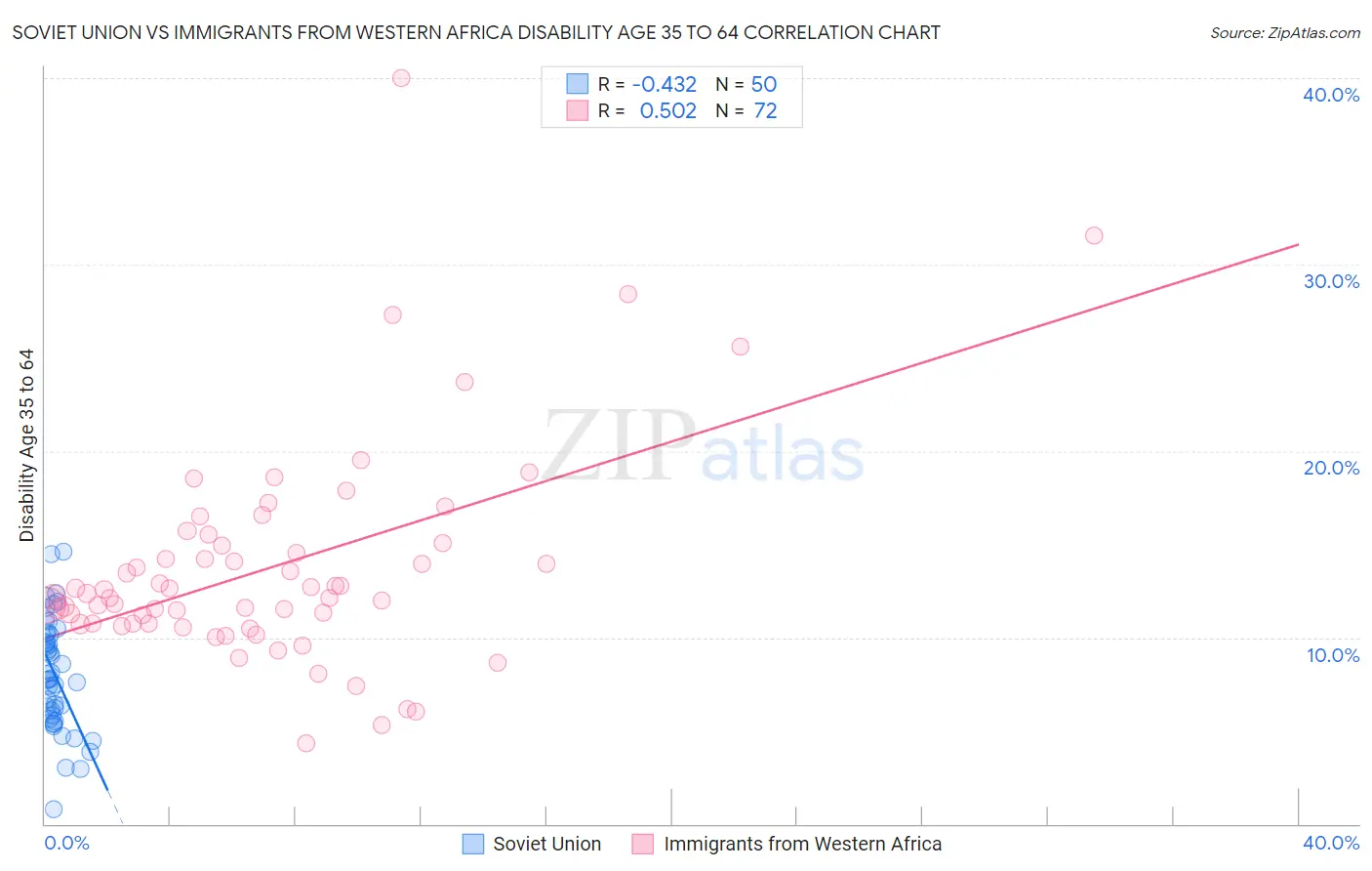 Soviet Union vs Immigrants from Western Africa Disability Age 35 to 64