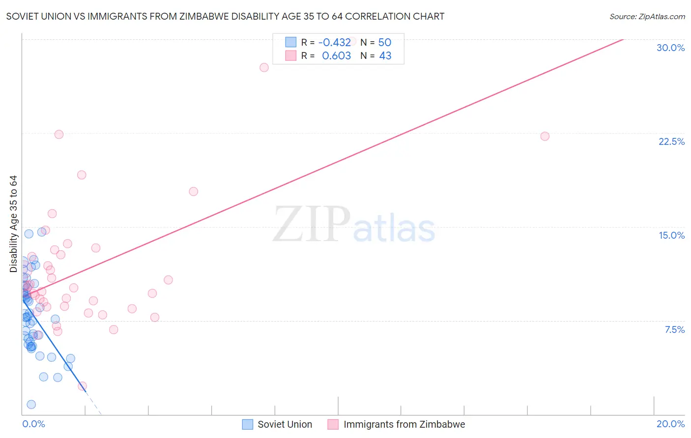 Soviet Union vs Immigrants from Zimbabwe Disability Age 35 to 64