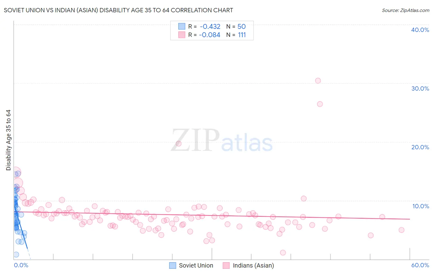 Soviet Union vs Indian (Asian) Disability Age 35 to 64