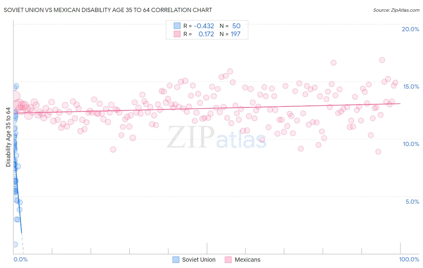 Soviet Union vs Mexican Disability Age 35 to 64