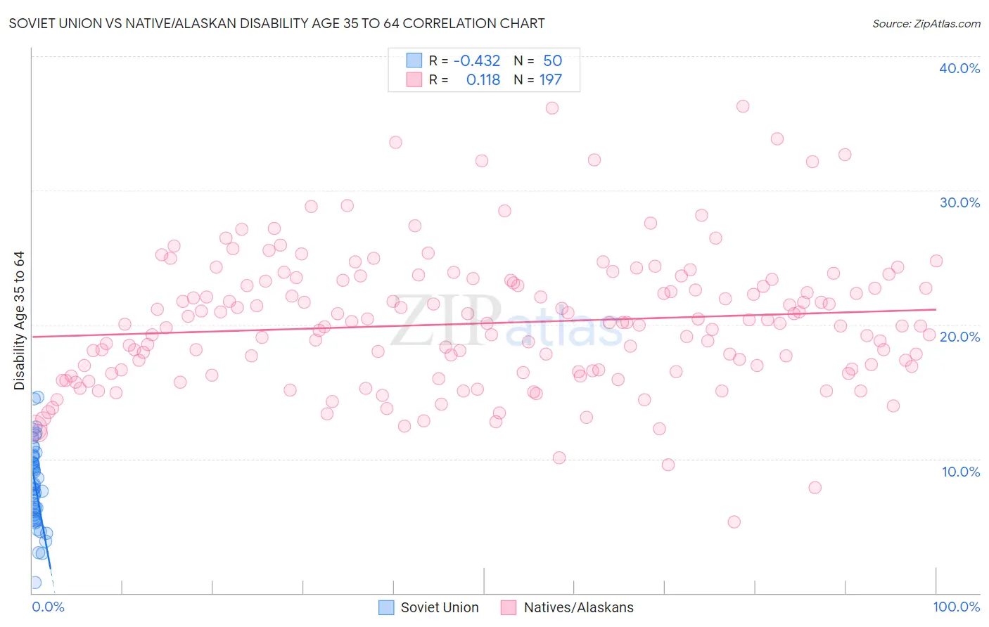 Soviet Union vs Native/Alaskan Disability Age 35 to 64