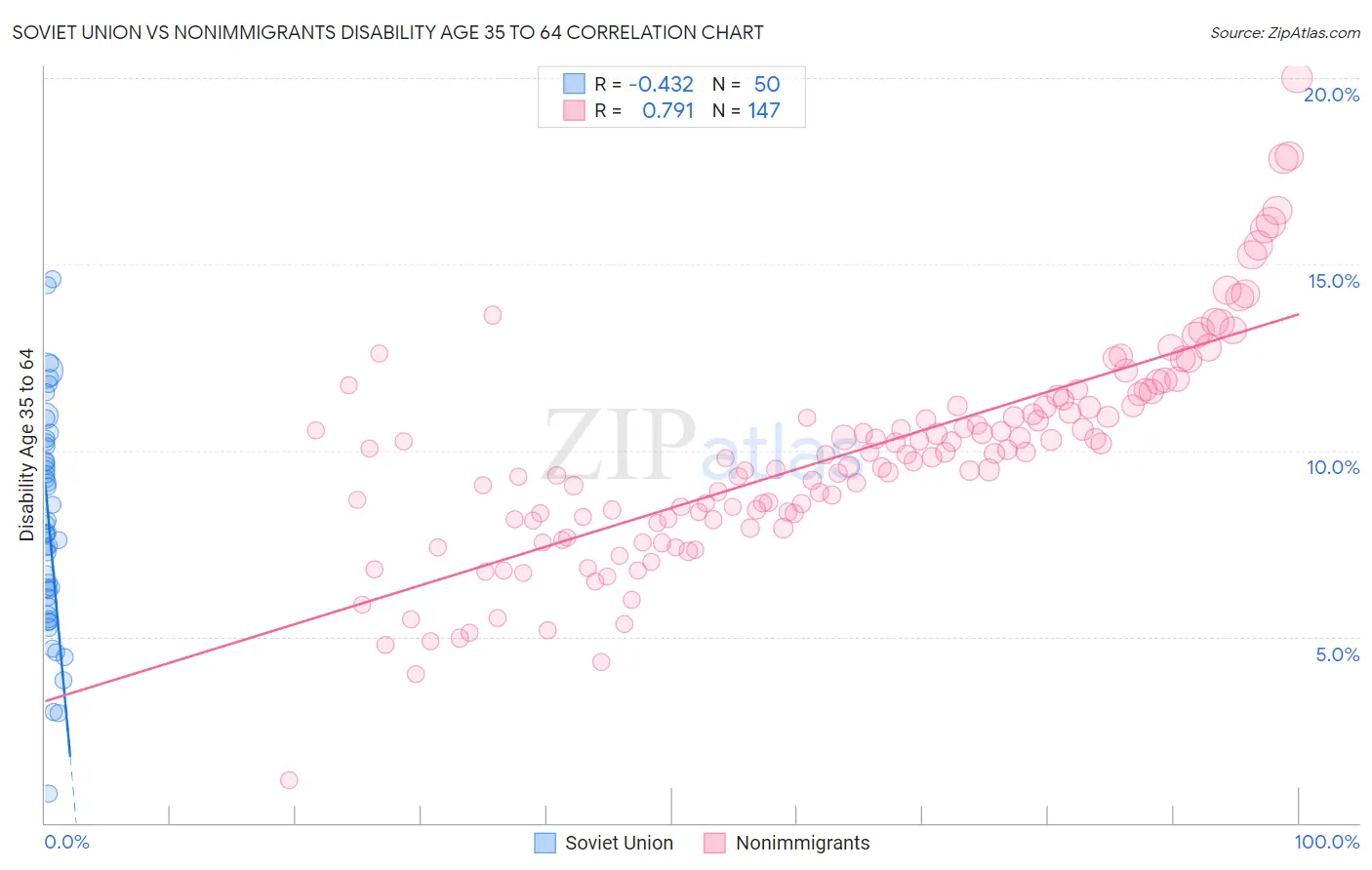 Soviet Union vs Nonimmigrants Disability Age 35 to 64