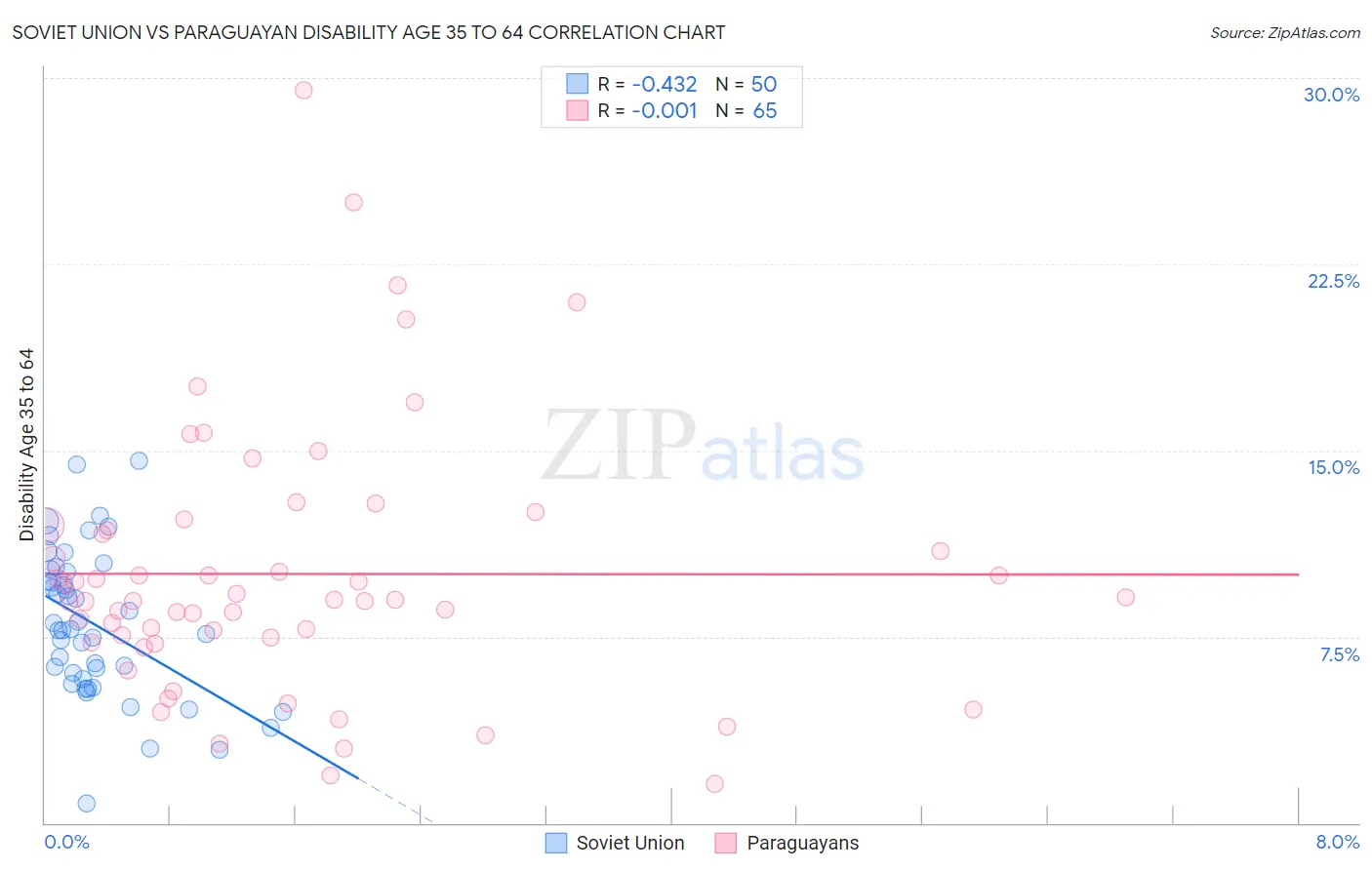 Soviet Union vs Paraguayan Disability Age 35 to 64