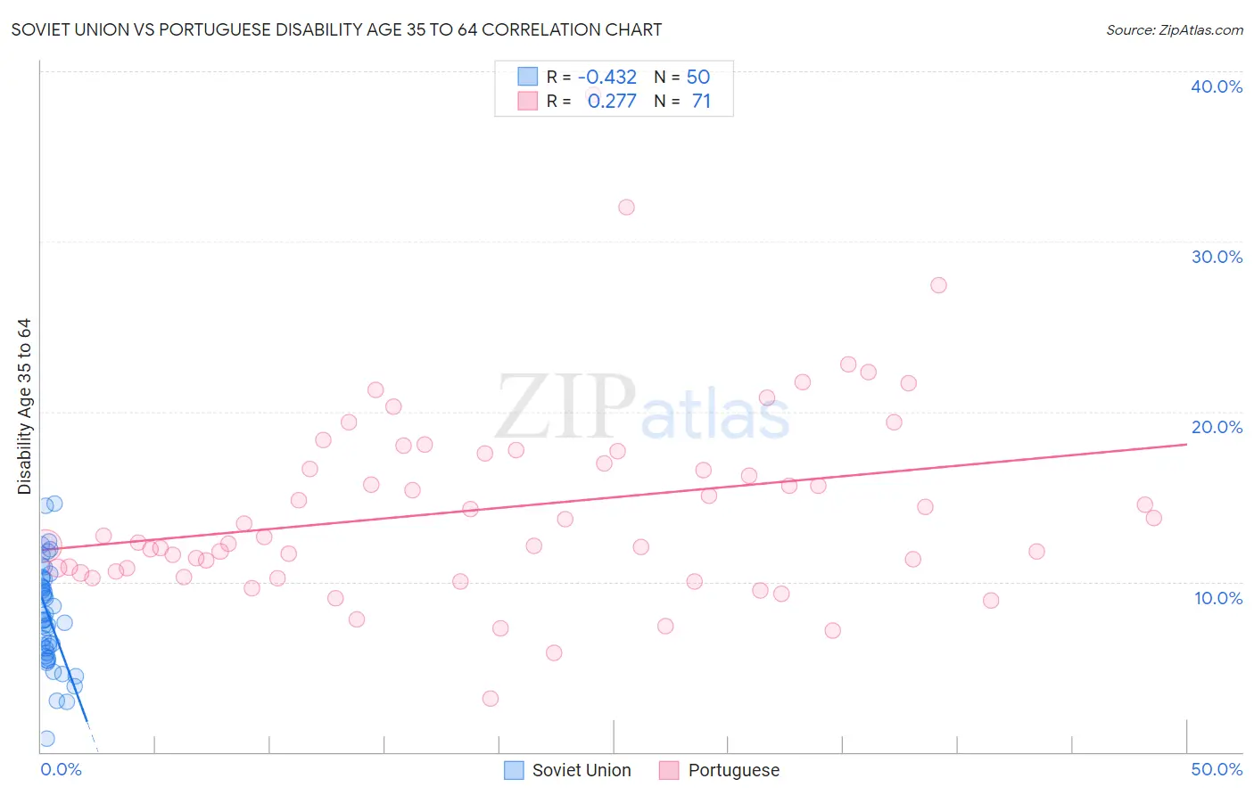 Soviet Union vs Portuguese Disability Age 35 to 64