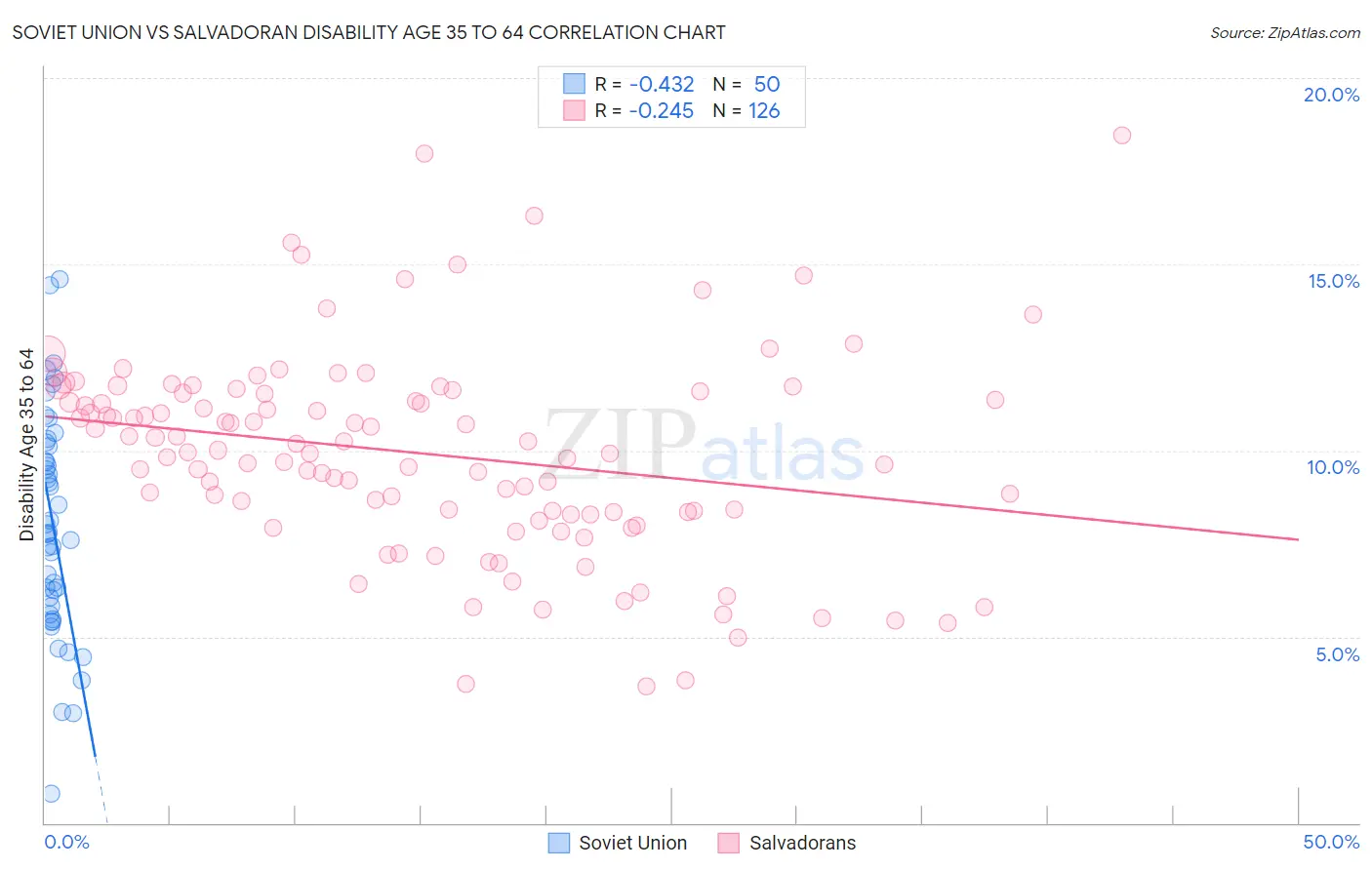 Soviet Union vs Salvadoran Disability Age 35 to 64