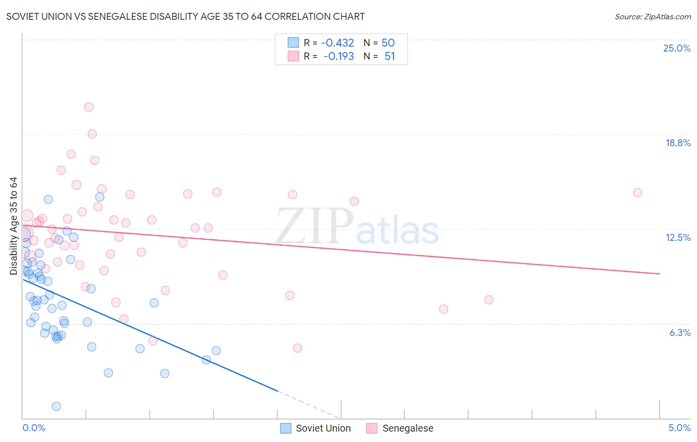 Soviet Union vs Senegalese Disability Age 35 to 64