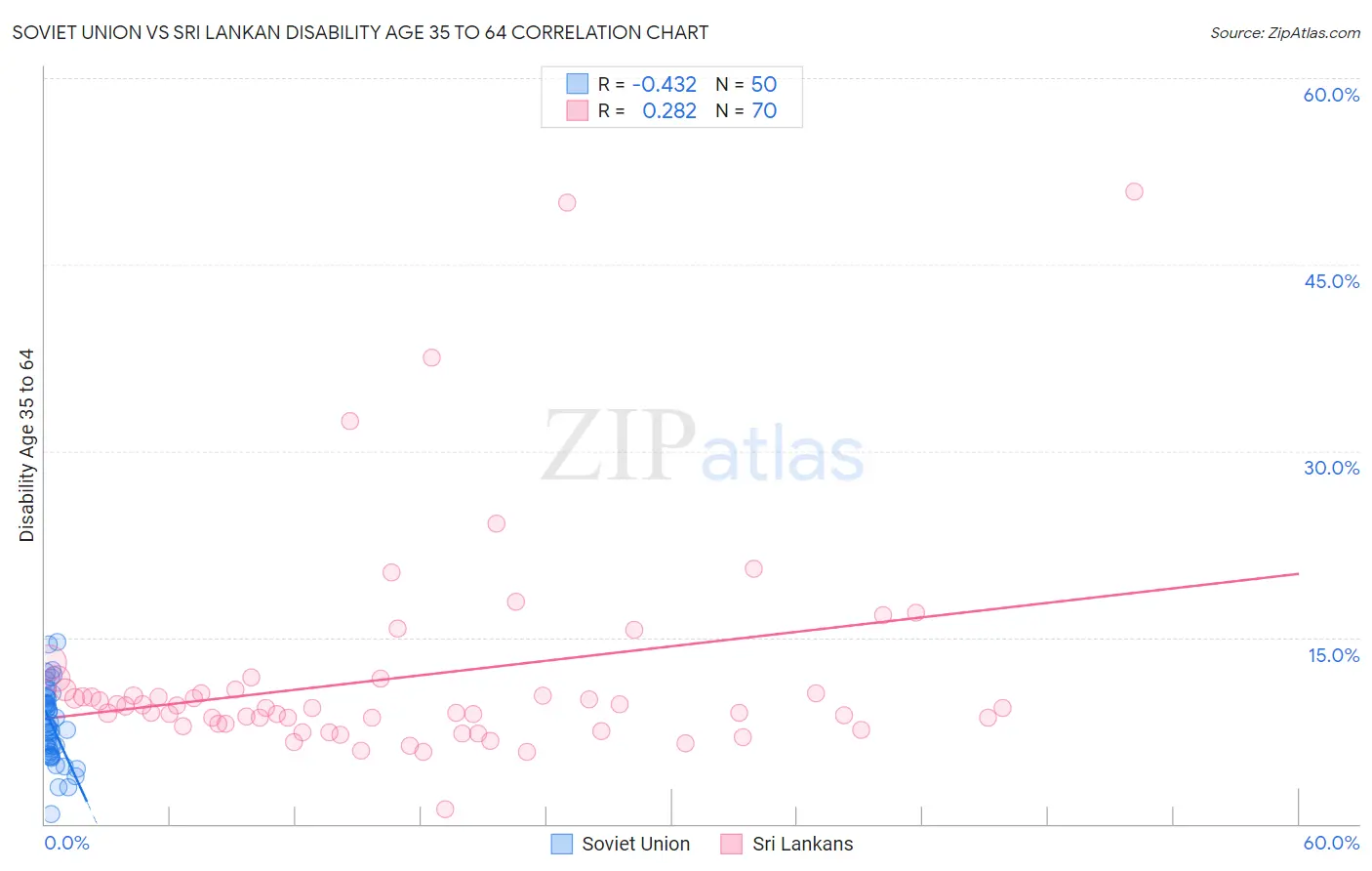 Soviet Union vs Sri Lankan Disability Age 35 to 64
